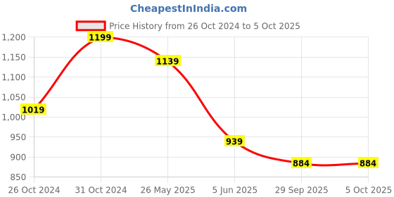 myntra.com VredeVogel Floral Yoke Design Thread Work Straight Kurta with Trousers & With Dupatta vredevogel Price History Graph from 26 Oct 2024 to 5 Oct 2025