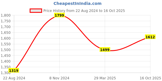 myntra.com VredeVogel Floral Yoke Design Thread Work Straight Kurta with Trousers & With Dupatta vredevogel Price History Graph from 22 Aug 2024 to 16 Oct 2025