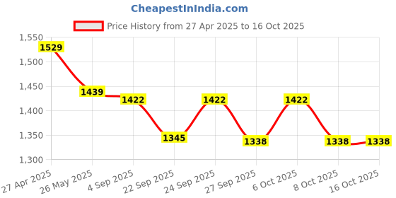myntra.com VredeVogel Floral Yoke Design V-Neck Zari Straight Kurta With Trouser And Dupatta vredevogel Price History Graph from 27 Apr 2025 to 14 Oct 2025