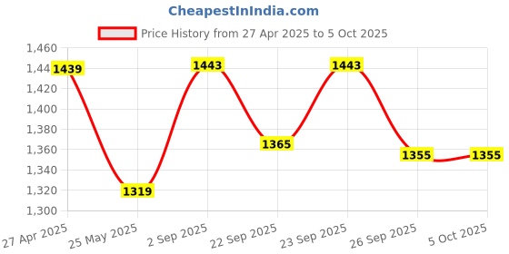 myntra.com VredeVogel Floral Yoke Design Zari Straight Kurta With Trouser And Dupatta vredevogel Price History Graph from 27 Apr 2025 to 4 Oct 2025