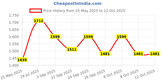 myntra.com VredeVogel Floral Yoke Design Zari Straight Kurta With Trouser And Dupatta vredevogel Price History Graph from 25 May 2025 to 12 Oct 2025
