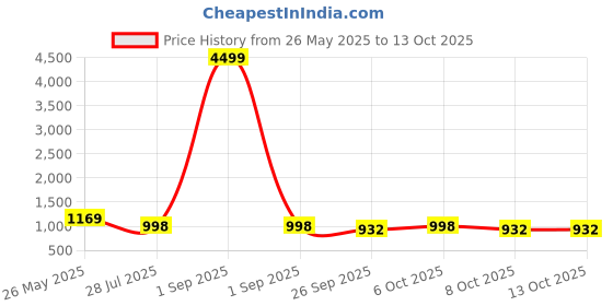 myntra.com VredeVogel Floral Yoke Design Zari Straight Kurta With Trouser And Dupatta vredevogel Price History Graph from 26 May 2025 to 12 Oct 2025