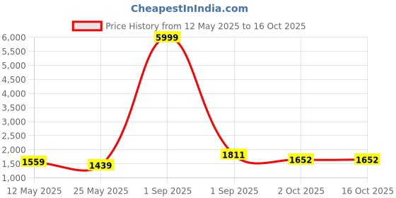 myntra.com VredeVogel Floral Zari Embroidered V-Neck Straight Kurta with Trouser & Dupatta vredevogel Price History Graph from 12 May 2025 to 15 Oct 2025