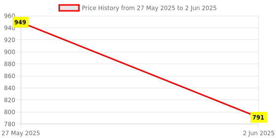 myntra.com VredeVogel Geometric Embroidered Regular Sequinned Straight Kurta & Trouser With Dupatta vredevogel Price History Graph from 27 May 2025 to 2 Jun 2025