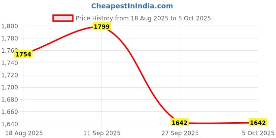 myntra.com VredeVogel Geometric Embroidered Round Neck Regular Kurta With Trouser With Dupatta vredevogel Price History Graph from 18 Aug 2025 to 5 Oct 2025