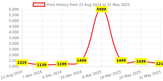 myntra.com VredeVogel Geometric Printed Thread Work Empire Kurta With Trousers & Dupatta vredevogel Price History Graph from 23 Aug 2024 to 31 May 2025