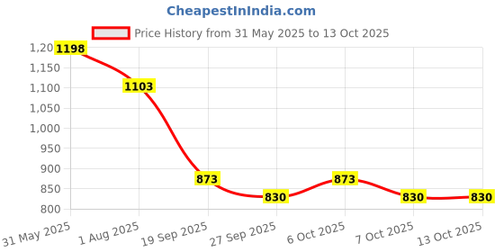 myntra.com VredeVogel Geometric Woven Design Gotta Patti Chanderi Silk Kurta With Trousers & Dupatta vredevogel Price History Graph from 31 May 2025 to 13 Oct 2025