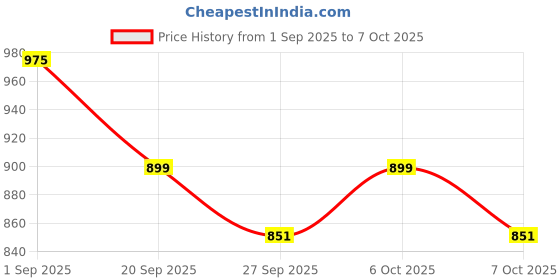 myntra.com VredeVogel Geometric Woven Design Thread Work Chanderi Silk Kurta with Trousers & Dupatta vredevogel Price History Graph from 1 Sep 2025 to 7 Oct 2025