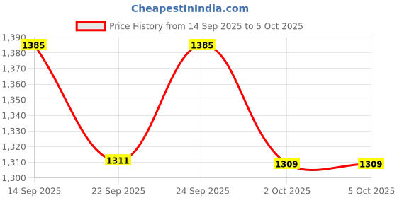 myntra.com VredeVogel Geometric Yoke Design Round Neck Straight Kurta With Trouser & Dupatta vredevogel Price History Graph from 14 Sep 2025 to 2 Oct 2025