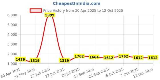 myntra.com VredeVogel Geometric Yoke Design Zari Straight Kurta With Trouser And Dupatta vredevogel Price History Graph from 30 Apr 2025 to 7 Oct 2025