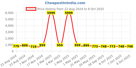 myntra.com VredeVogel Mandarin Collar Kurta With Trousers & Dupatta vredevogel Price History Graph from 22 Aug 2024 to 8 Oct 2025