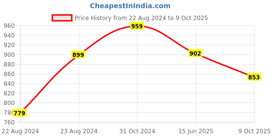 myntra.com VredeVogel Notched Neck Floral Woven Design Straight Kurta with Trousers & Dupatta vredevogel Price History Graph from 22 Aug 2024 to 9 Oct 2025