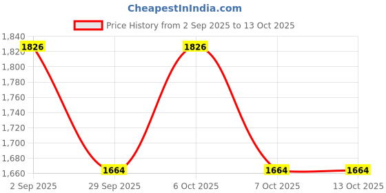 myntra.com VredeVogel Paisley Embroidered Thread Work Kurta With Trousers & Dupatta vredevogel Price History Graph from 2 Sep 2025 to 13 Oct 2025
