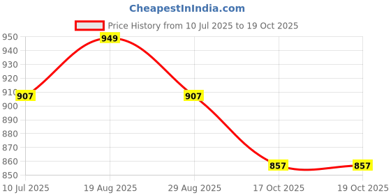 myntra.com VredeVogel Paisley Printed Round Neck Regular Straight Kurta With Trouser With Dupatta vredevogel Price History Graph from 10 Jul 2025 to 17 Oct 2025