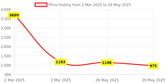 myntra.com VredeVogel Polka Dot Printed Regular Thread Work Chanderi Silk Kurta & Trouser & Dupatta vredevogel Price History Graph from 2 Mar 2025 to 29 May 2025