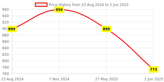 myntra.com VredeVogel Regular Gotta Patti Kurta with Trousers & Dupatta vredevogel Price History Graph from 23 Aug 2024 to 2 Jun 2025