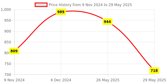 myntra.com VredeVogel Regular Kurta With Trousers & Dupatta vredevogel Price History Graph from 9 Nov 2024 to 29 May 2025