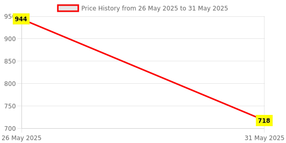 myntra.com VredeVogel Regular Kurta With Trousers & Dupatta vredevogel Price History Graph from 26 May 2025 to 31 May 2025