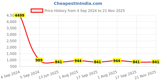 myntra.com VredeVogel Regular Kurta With Trousers & Dupatta vredevogel Price History Graph from 4 Sep 2024 to 20 Nov 2025