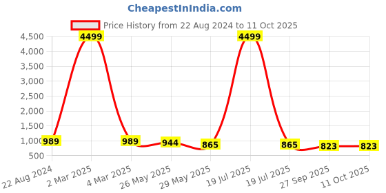 myntra.com VredeVogel Regular Kurta Wth Trousers & Dupatta vredevogel Price History Graph from 22 Aug 2024 to 11 Oct 2025