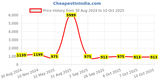 myntra.com VredeVogel Regular Thread Work Chanderi Silk Kurta With Trousers & Dupatta vredevogel Price History Graph from 30 Aug 2024 to 10 Oct 2025