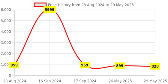 myntra.com VredeVogel Regular Thread Work Kurta with Trousers & Dupatta vredevogel Price History Graph from 28 Aug 2024 to 29 May 2025