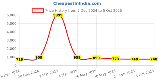 myntra.com VredeVogel Round Neck Three-Quarter Sleeves Regular Kurta With Trouser With Dupatta vredevogel Price History Graph from 9 Dec 2024 to 4 Oct 2025