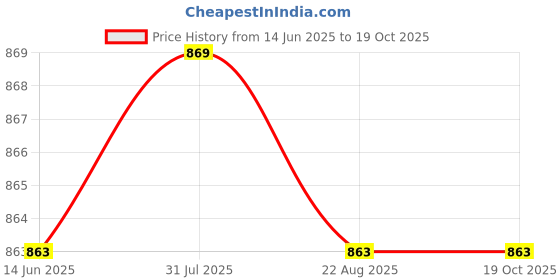 myntra.com VredeVogel Self Design V-Neck Midi Empire Dress vredevogel Price History Graph from 14 Jun 2025 to 19 Oct 2025