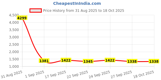 myntra.com VredeVogel Striped Mandarin Collar Kurta With Trousers & Dupatta vredevogel Price History Graph from 31 Aug 2025 to 18 Oct 2025