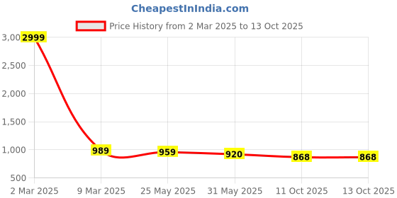 myntra.com vredevogel VredeVogelFloral Embroidered Thread Work Straight Kurta with Trousers & With Dupatta vredevogel Price History Graph from 2 Mar 2025 to 13 Oct 2025