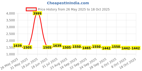 myntra.com vredevogel VredeVogelZari Embroidered V-Neck Straight Kurta With Trouser And Dupatta vredevogel Price History Graph from 26 May 2025 to 17 Oct 2025
