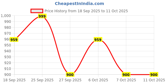 myntra.com VredeVogel Women Bandhani Embroidered Kurta with Trousers & Dupatta vredevogel Price History Graph from 18 Sep 2025 to 11 Oct 2025