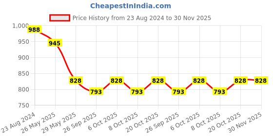 myntra.com VredeVogel Women Beige Floral Embroidered Kurta with Trousers With Dupatta vredevogel Price History Graph from 23 Aug 2024 to 30 Nov 2025