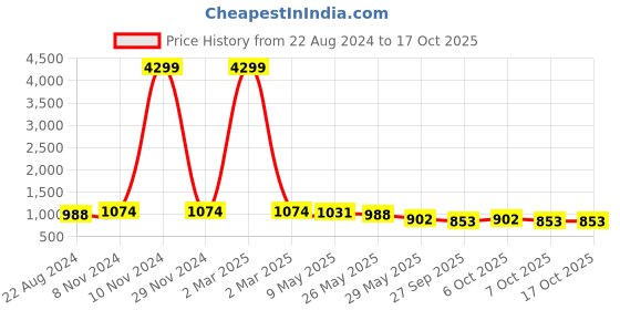 myntra.com VredeVogel Women Black Ethnic Motifs Printed Kurta with Trousers & With Dupatta vredevogel Price History Graph from 22 Aug 2024 to 16 Oct 2025