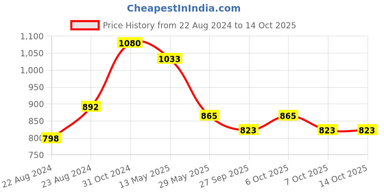myntra.com VredeVogel Women Blue Yoke Design Kurta with Trousers & With Dupatta vredevogel Price History Graph from 22 Aug 2024 to 14 Oct 2025