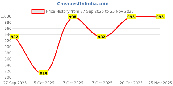 myntra.com VredeVogel Women Chanderi Silk Woven Design Kurta with Leggings & Dupatta vredevogel Price History Graph from 27 Sep 2025 to 25 Nov 2025