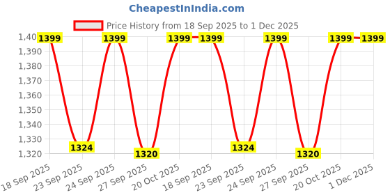 myntra.com VredeVogel Women Chevron Embroidered Anarkali Kurta with Trousers & Dupatta vredevogel Price History Graph from 18 Sep 2025 to 1 Dec 2025