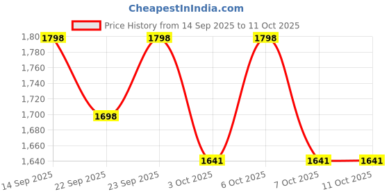 myntra.com VredeVogel Women Embroidered A-Line Kurta with Trousers & Dupatta vredevogel Price History Graph from 14 Sep 2025 to 11 Oct 2025