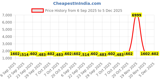 myntra.com VredeVogel Women Embroidered Casual Ethnic Kurta Pant with Dupatta Set vredevogel Price History Graph from 6 Sep 2025 to 5 Dec 2025