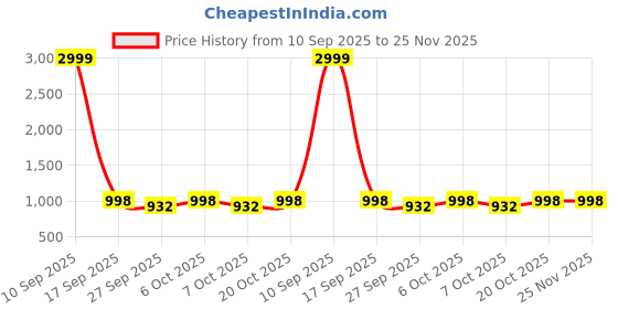 myntra.com VredeVogel Women Embroidered Kurta set vredevogel Price History Graph from 10 Sep 2025 to 25 Nov 2025