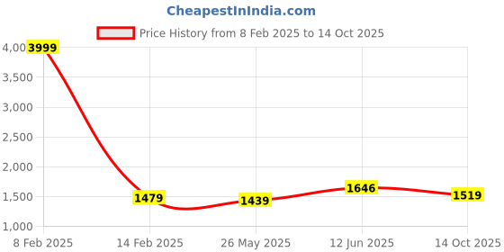 myntra.com VredeVogel Women Embroidered Regular Beads and Stones Kurta with Trousers & With Dupatta vredevogel Price History Graph from 8 Feb 2025 to 14 Oct 2025