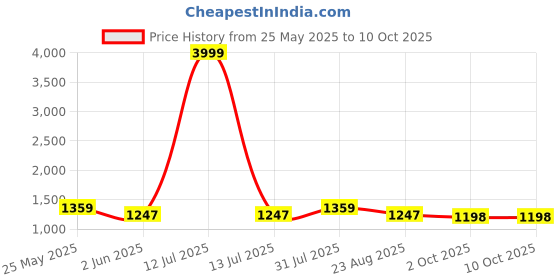 myntra.com VredeVogel Women Embroidered Regular Gotta Patti Kurta with Trousers & With Dupatta vredevogel Price History Graph from 25 May 2025 to 10 Oct 2025