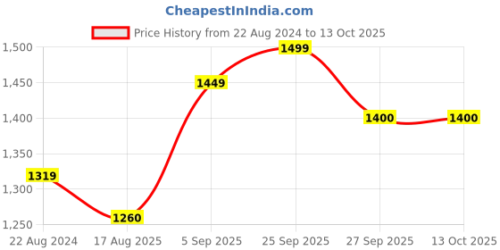 myntra.com VredeVogel Women Embroidered Regular Kurta with Trousers & With Dupatta vredevogel Price History Graph from 22 Aug 2024 to 13 Oct 2025