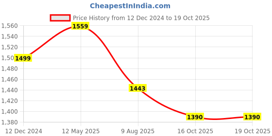 myntra.com VredeVogel Women Embroidered Regular Kurta with Trousers & With Dupatta vredevogel Price History Graph from 12 Dec 2024 to 17 Oct 2025