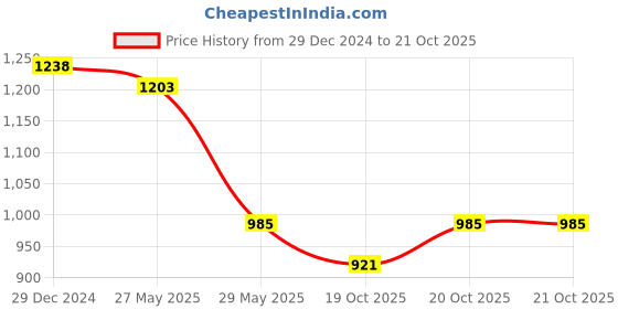 myntra.com VredeVogel Women Embroidered Regular Kurta with Trousers & With Dupatta vredevogel Price History Graph from 29 Dec 2024 to 20 Oct 2025