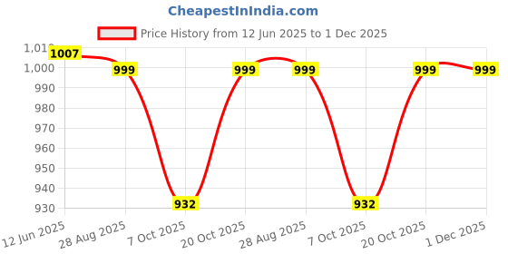 myntra.com VredeVogel Women Embroidered Regular Kurta with Trousers & With Dupatta vredevogel Price History Graph from 12 Jun 2025 to 30 Nov 2025