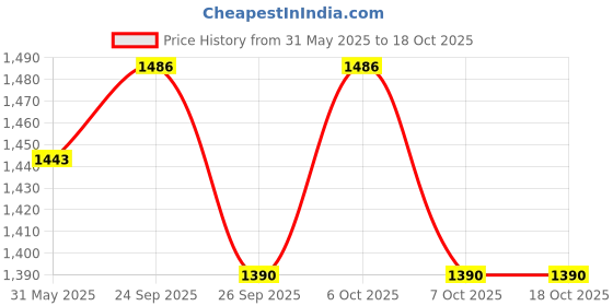 myntra.com VredeVogel Women Embroidered Regular Kurta with Trousers & With Dupatta vredevogel Price History Graph from 31 May 2025 to 17 Oct 2025