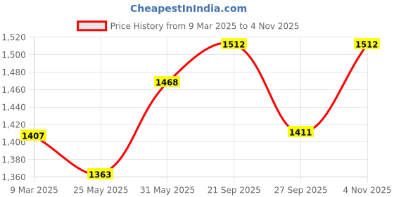 myntra.com VredeVogel Women Embroidered Regular Kurta with Trousers & With Dupatta vredevogel Price History Graph from 9 Mar 2025 to 4 Nov 2025