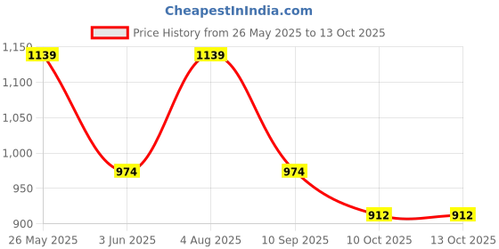 myntra.com VredeVogel Women Embroidered Regular Kurta with Trousers & With Dupatta vredevogel Price History Graph from 26 May 2025 to 13 Oct 2025
