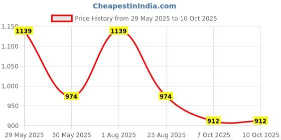 myntra.com VredeVogel Women Embroidered Regular Kurta with Trousers & With Dupatta vredevogel Price History Graph from 29 May 2025 to 9 Oct 2025